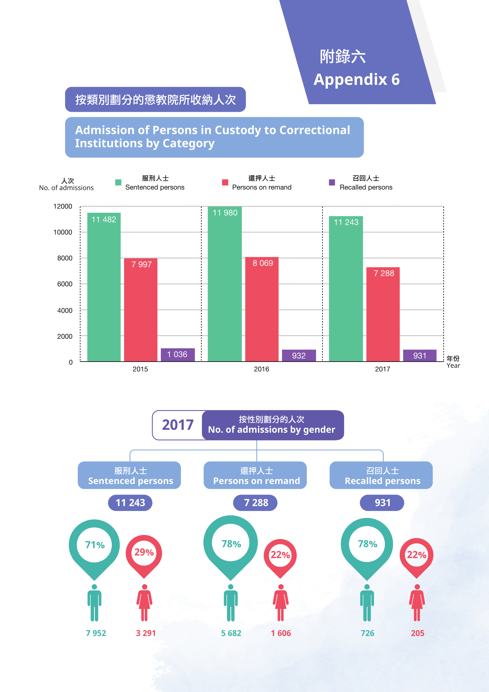 附錄六 按類別劃分的懲教院所收納人次 附錄六 按類別劃分的懲教院所收納人次